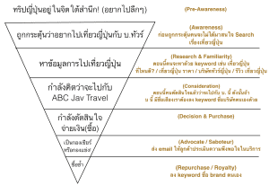 ตัวอย่าง Buying Funnel กับ Google Adwords