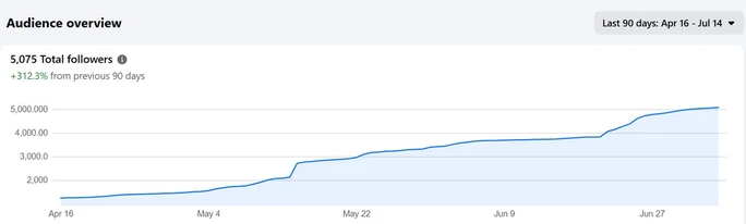 Facebook Audience overview — 5,075 total followers (+312.3%)