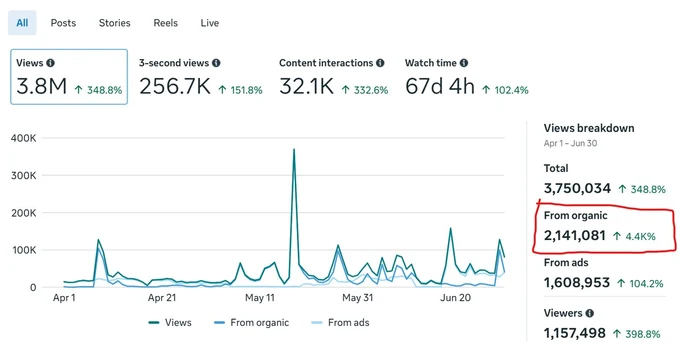 Facebook Insights: Views breakdown — From organic 2,141,081 (+4.4K%)